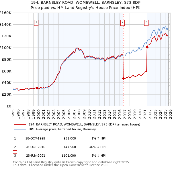 194, BARNSLEY ROAD, WOMBWELL, BARNSLEY, S73 8DP: Price paid vs HM Land Registry's House Price Index