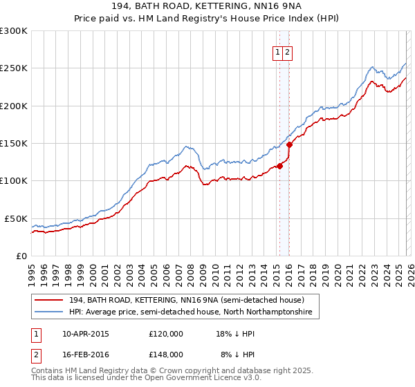 194, BATH ROAD, KETTERING, NN16 9NA: Price paid vs HM Land Registry's House Price Index