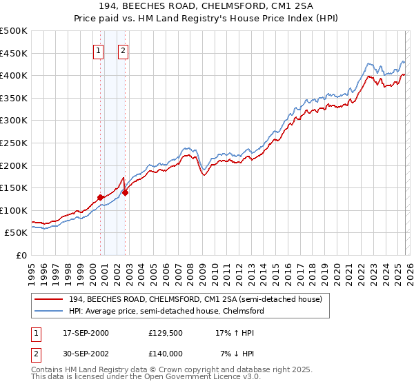 194, BEECHES ROAD, CHELMSFORD, CM1 2SA: Price paid vs HM Land Registry's House Price Index