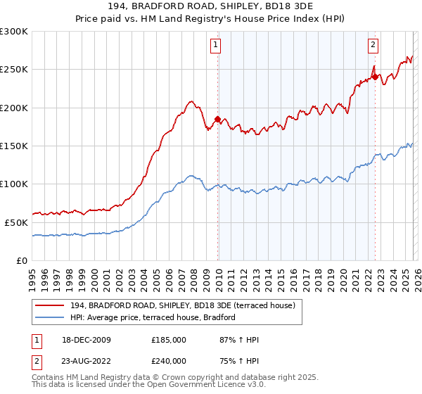 194, BRADFORD ROAD, SHIPLEY, BD18 3DE: Price paid vs HM Land Registry's House Price Index