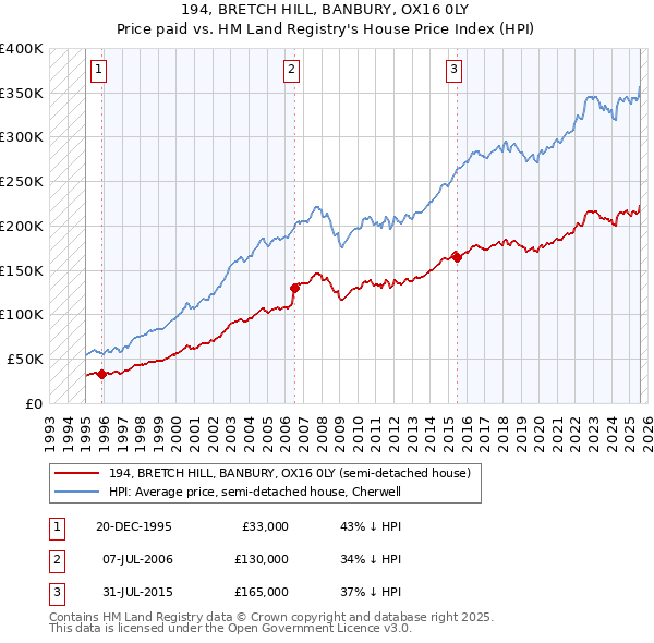 194, BRETCH HILL, BANBURY, OX16 0LY: Price paid vs HM Land Registry's House Price Index