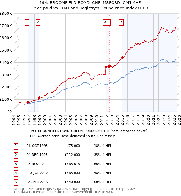 194, BROOMFIELD ROAD, CHELMSFORD, CM1 4HF: Price paid vs HM Land Registry's House Price Index