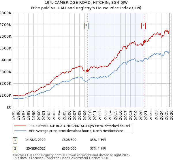 194, CAMBRIDGE ROAD, HITCHIN, SG4 0JW: Price paid vs HM Land Registry's House Price Index