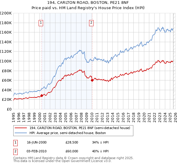 194, CARLTON ROAD, BOSTON, PE21 8NF: Price paid vs HM Land Registry's House Price Index
