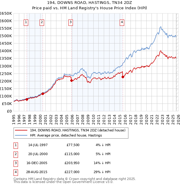 194, DOWNS ROAD, HASTINGS, TN34 2DZ: Price paid vs HM Land Registry's House Price Index