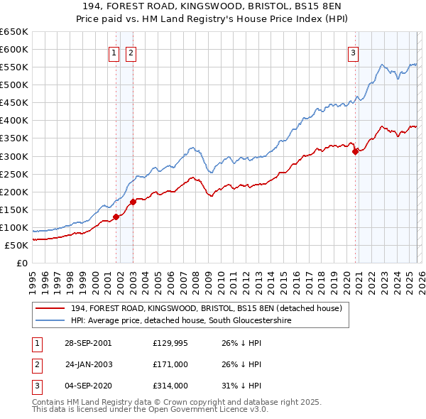 194, FOREST ROAD, KINGSWOOD, BRISTOL, BS15 8EN: Price paid vs HM Land Registry's House Price Index