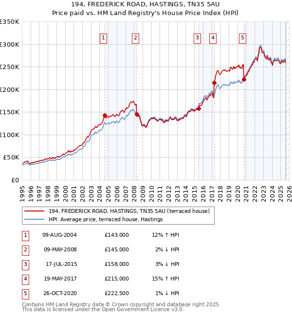194, FREDERICK ROAD, HASTINGS, TN35 5AU: Price paid vs HM Land Registry's House Price Index