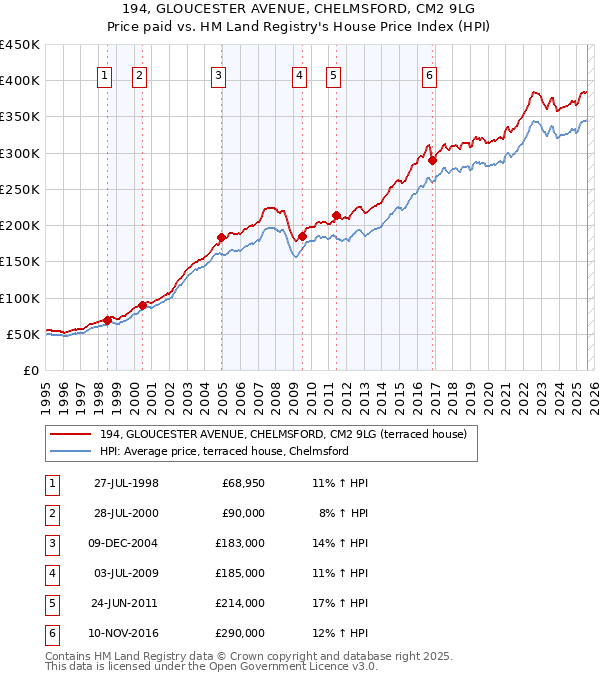 194, GLOUCESTER AVENUE, CHELMSFORD, CM2 9LG: Price paid vs HM Land Registry's House Price Index