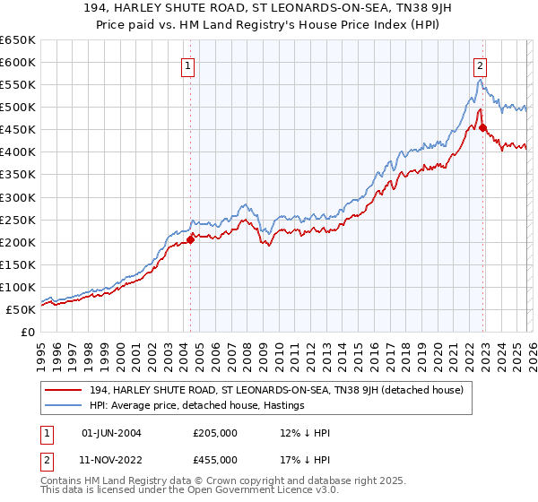 194, HARLEY SHUTE ROAD, ST LEONARDS-ON-SEA, TN38 9JH: Price paid vs HM Land Registry's House Price Index