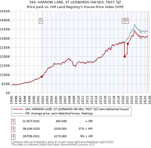 194, HARROW LANE, ST LEONARDS-ON-SEA, TN37 7JZ: Price paid vs HM Land Registry's House Price Index
