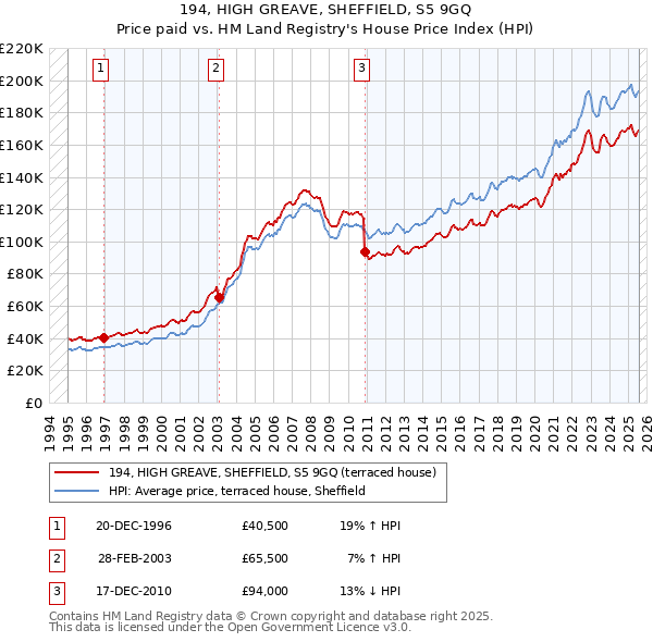 194, HIGH GREAVE, SHEFFIELD, S5 9GQ: Price paid vs HM Land Registry's House Price Index
