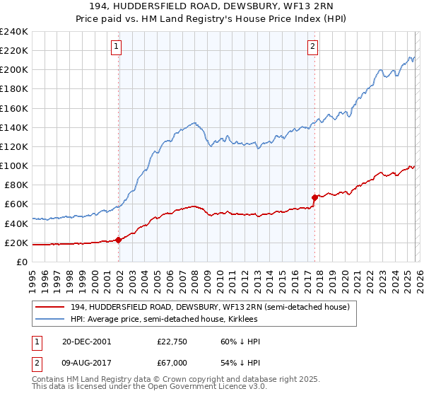 194, HUDDERSFIELD ROAD, DEWSBURY, WF13 2RN: Price paid vs HM Land Registry's House Price Index