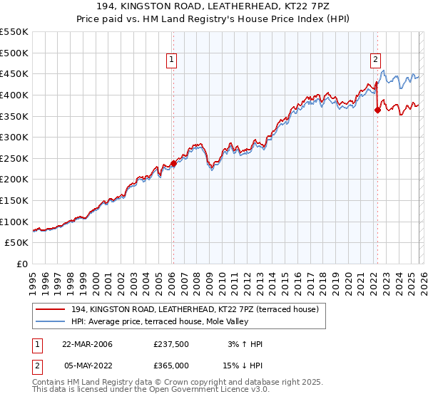 194, KINGSTON ROAD, LEATHERHEAD, KT22 7PZ: Price paid vs HM Land Registry's House Price Index