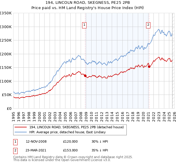 194, LINCOLN ROAD, SKEGNESS, PE25 2PB: Price paid vs HM Land Registry's House Price Index