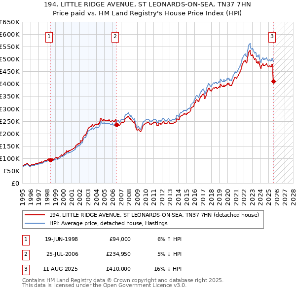 194, LITTLE RIDGE AVENUE, ST LEONARDS-ON-SEA, TN37 7HN: Price paid vs HM Land Registry's House Price Index