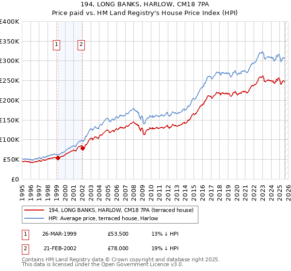 194, LONG BANKS, HARLOW, CM18 7PA: Price paid vs HM Land Registry's House Price Index