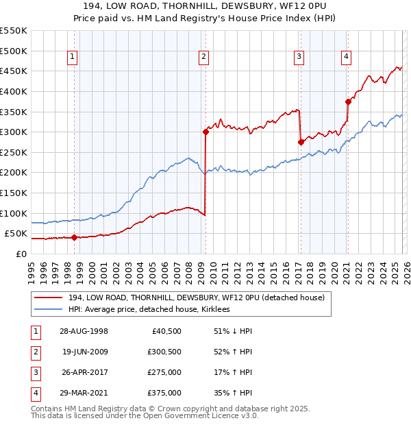 194, LOW ROAD, THORNHILL, DEWSBURY, WF12 0PU: Price paid vs HM Land Registry's House Price Index