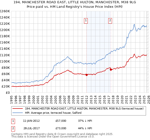 194, MANCHESTER ROAD EAST, LITTLE HULTON, MANCHESTER, M38 9LG: Price paid vs HM Land Registry's House Price Index
