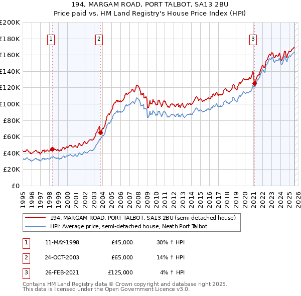 194, MARGAM ROAD, PORT TALBOT, SA13 2BU: Price paid vs HM Land Registry's House Price Index