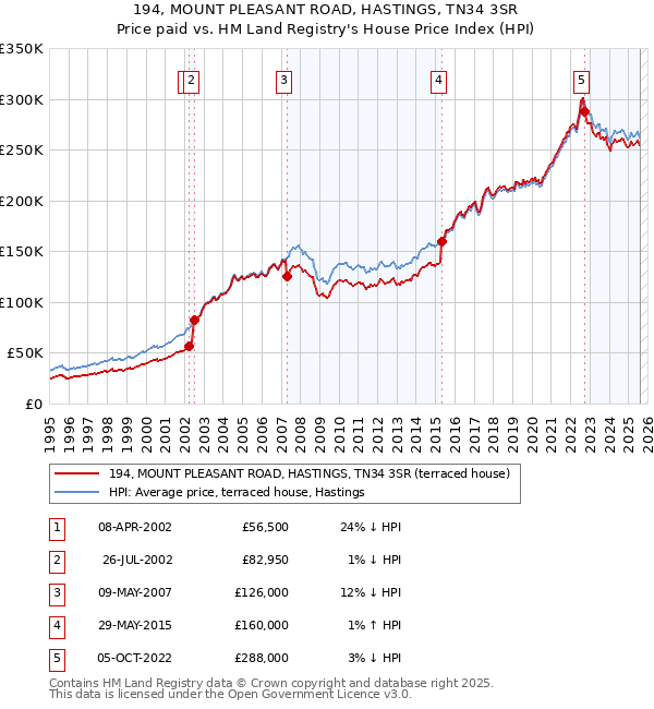 194, MOUNT PLEASANT ROAD, HASTINGS, TN34 3SR: Price paid vs HM Land Registry's House Price Index