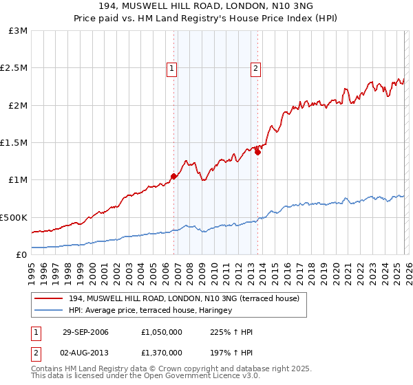194, MUSWELL HILL ROAD, LONDON, N10 3NG: Price paid vs HM Land Registry's House Price Index