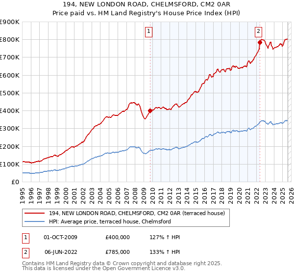 194, NEW LONDON ROAD, CHELMSFORD, CM2 0AR: Price paid vs HM Land Registry's House Price Index