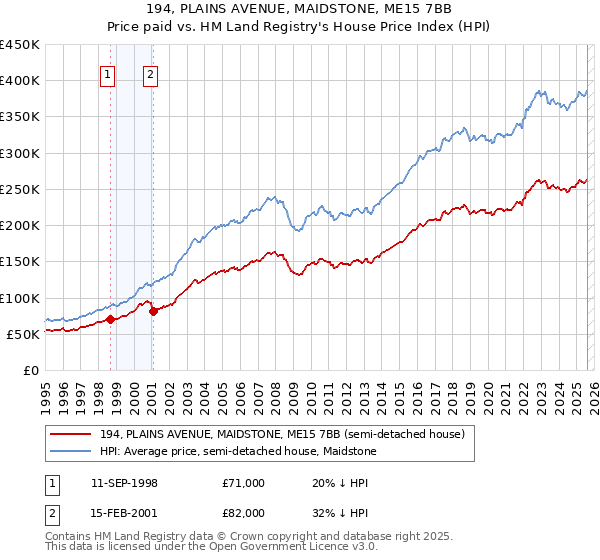 194, PLAINS AVENUE, MAIDSTONE, ME15 7BB: Price paid vs HM Land Registry's House Price Index
