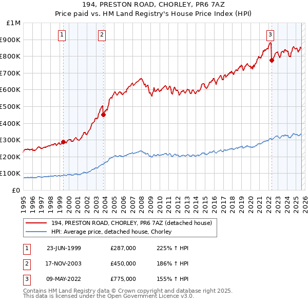 194, PRESTON ROAD, CHORLEY, PR6 7AZ: Price paid vs HM Land Registry's House Price Index