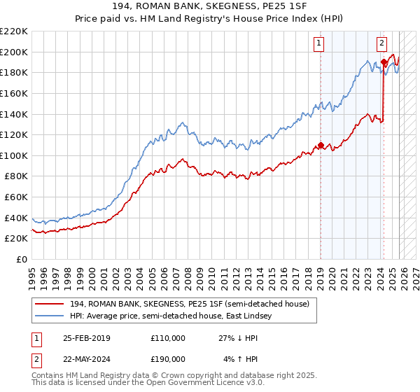 194, ROMAN BANK, SKEGNESS, PE25 1SF: Price paid vs HM Land Registry's House Price Index
