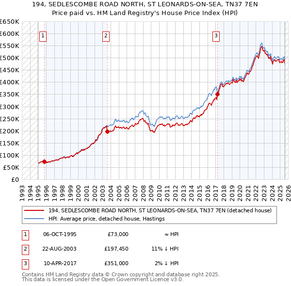 194, SEDLESCOMBE ROAD NORTH, ST LEONARDS-ON-SEA, TN37 7EN: Price paid vs HM Land Registry's House Price Index