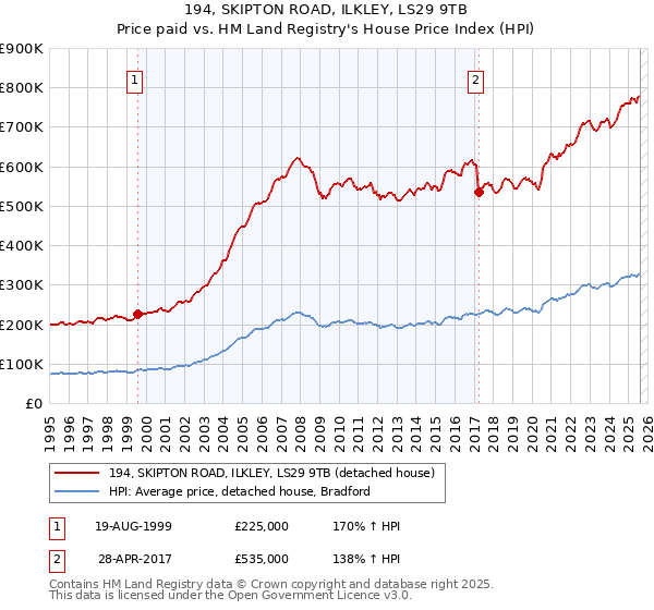 194, SKIPTON ROAD, ILKLEY, LS29 9TB: Price paid vs HM Land Registry's House Price Index