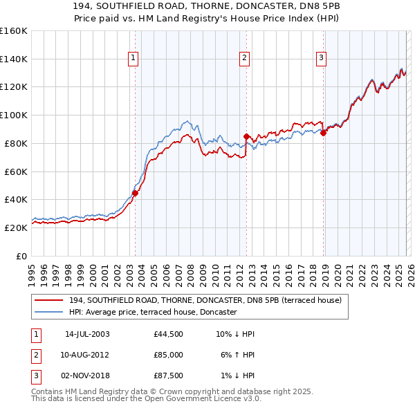 194, SOUTHFIELD ROAD, THORNE, DONCASTER, DN8 5PB: Price paid vs HM Land Registry's House Price Index