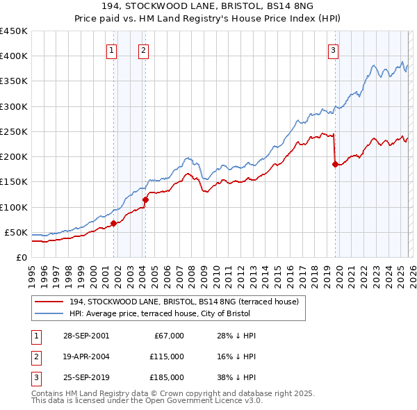 194, STOCKWOOD LANE, BRISTOL, BS14 8NG: Price paid vs HM Land Registry's House Price Index