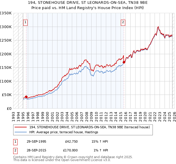 194, STONEHOUSE DRIVE, ST LEONARDS-ON-SEA, TN38 9BE: Price paid vs HM Land Registry's House Price Index