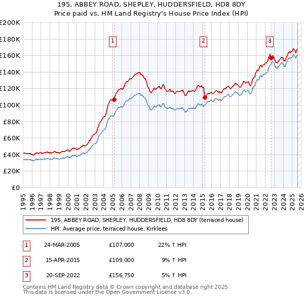 195, ABBEY ROAD, SHEPLEY, HUDDERSFIELD, HD8 8DY: Price paid vs HM Land Registry's House Price Index