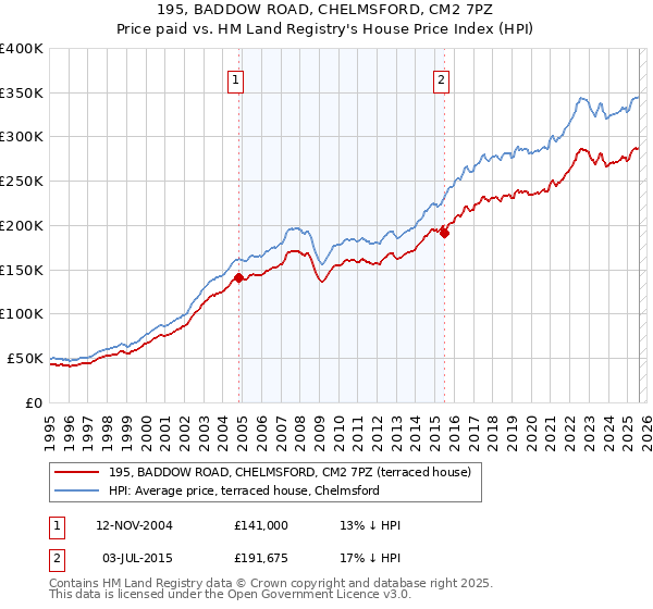 195, BADDOW ROAD, CHELMSFORD, CM2 7PZ: Price paid vs HM Land Registry's House Price Index