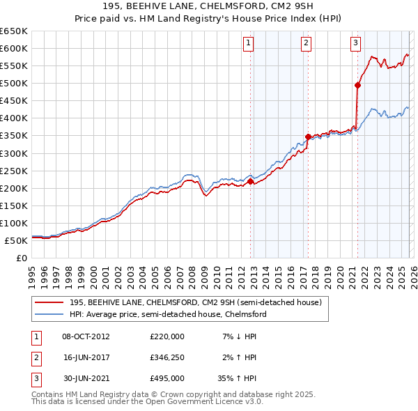 195, BEEHIVE LANE, CHELMSFORD, CM2 9SH: Price paid vs HM Land Registry's House Price Index
