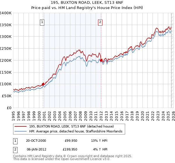 195, BUXTON ROAD, LEEK, ST13 6NF: Price paid vs HM Land Registry's House Price Index