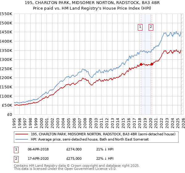 195, CHARLTON PARK, MIDSOMER NORTON, RADSTOCK, BA3 4BR: Price paid vs HM Land Registry's House Price Index