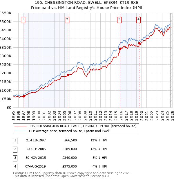 195, CHESSINGTON ROAD, EWELL, EPSOM, KT19 9XE: Price paid vs HM Land Registry's House Price Index