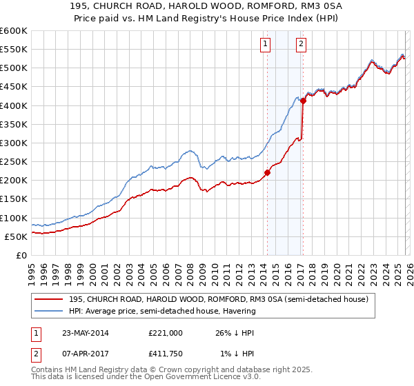 195, CHURCH ROAD, HAROLD WOOD, ROMFORD, RM3 0SA: Price paid vs HM Land Registry's House Price Index