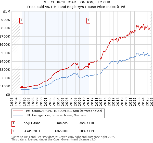 195, CHURCH ROAD, LONDON, E12 6HB: Price paid vs HM Land Registry's House Price Index