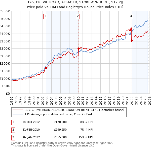 195, CREWE ROAD, ALSAGER, STOKE-ON-TRENT, ST7 2JJ: Price paid vs HM Land Registry's House Price Index