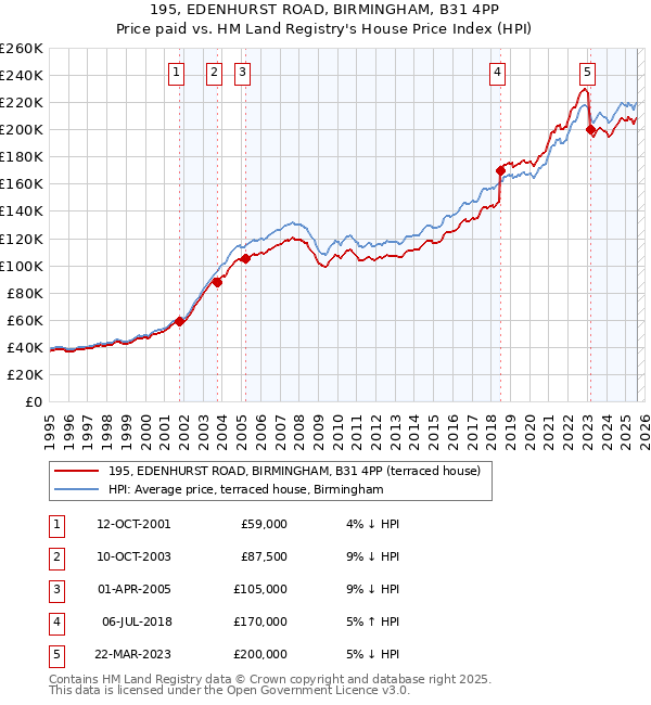 195, EDENHURST ROAD, BIRMINGHAM, B31 4PP: Price paid vs HM Land Registry's House Price Index