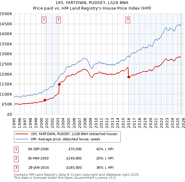 195, FARTOWN, PUDSEY, LS28 8NH: Price paid vs HM Land Registry's House Price Index