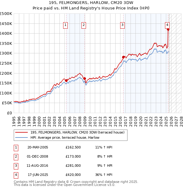 195, FELMONGERS, HARLOW, CM20 3DW: Price paid vs HM Land Registry's House Price Index
