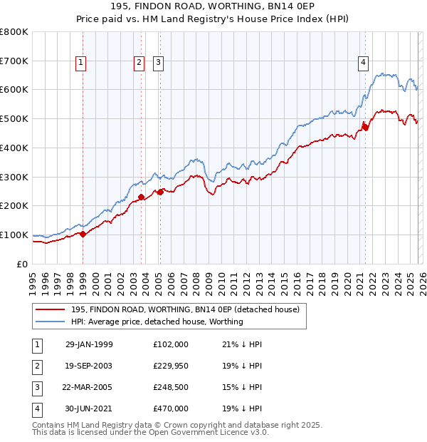 195, FINDON ROAD, WORTHING, BN14 0EP: Price paid vs HM Land Registry's House Price Index