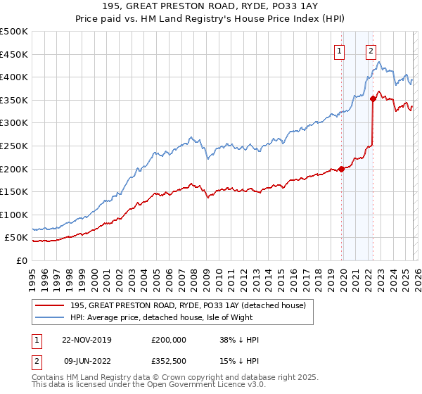 195, GREAT PRESTON ROAD, RYDE, PO33 1AY: Price paid vs HM Land Registry's House Price Index