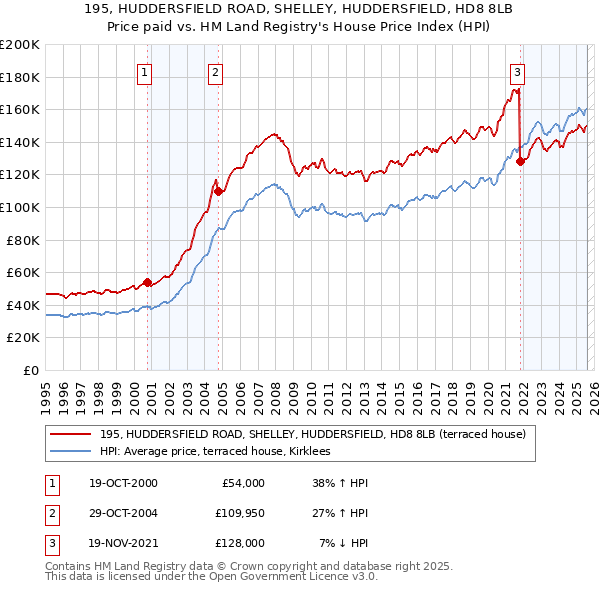 195, HUDDERSFIELD ROAD, SHELLEY, HUDDERSFIELD, HD8 8LB: Price paid vs HM Land Registry's House Price Index