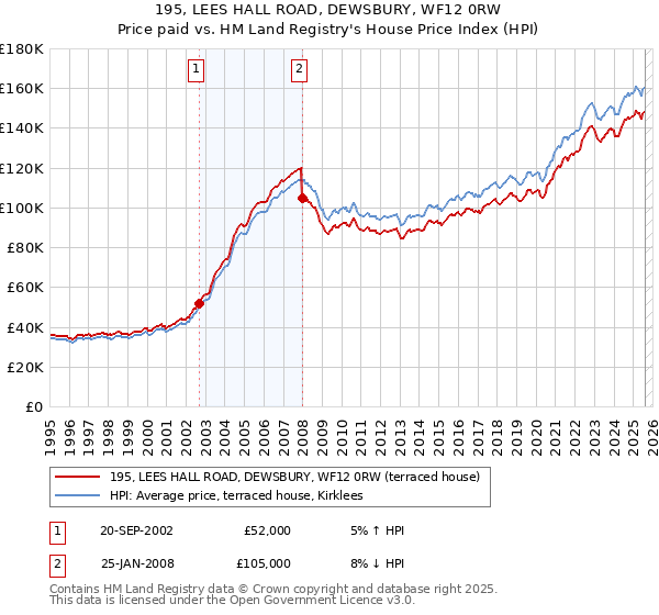 195, LEES HALL ROAD, DEWSBURY, WF12 0RW: Price paid vs HM Land Registry's House Price Index